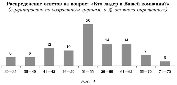Распределение ответов на вопрос: Кто лидер в Вашей компании?