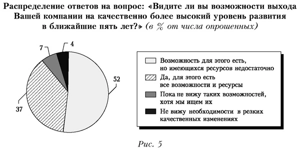 Распределение ответов на вопрос: Видите ли вы возможности выхода Вашей компании на качественно более высокий уровень развития в ближайшие пять лет?