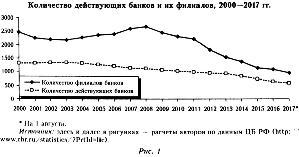 Количество действующих банков и их филиалов в 2000-2017 годах