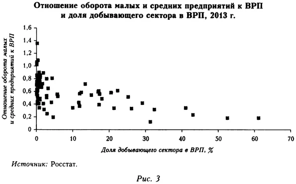 Отношение оборота малых и средних предприятий к ВРП и доля добывающего сектора в ВРП в 2013 году