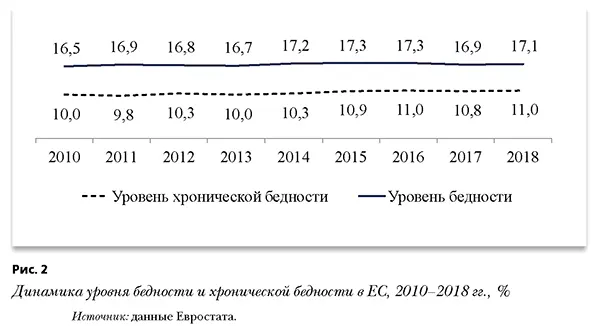 Динамика уровня бедности и хронической бедности в ЕС, 2010-2018 гг., %