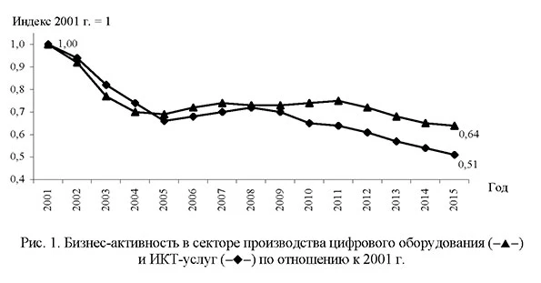 Бизнес-активность в секторе производства цифрового оборудования