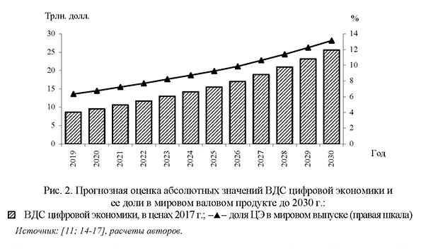 Прогнозная оценка абсолютных значений ВДС цифровой экономики и ее доли в мировом валовом продукте до 2030 года