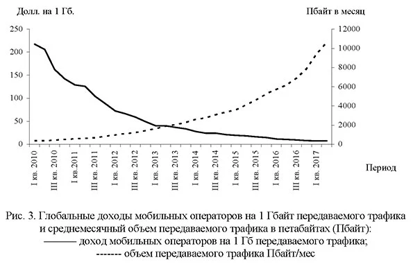 Глобальные доходы мобильных операторов на 1 Гбайт передаваемого трафика и среднемесячный объем передаваемого трафика в петабайтах