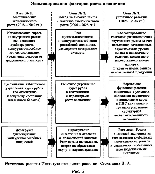 Схема эшелонирования факторов роста экономики