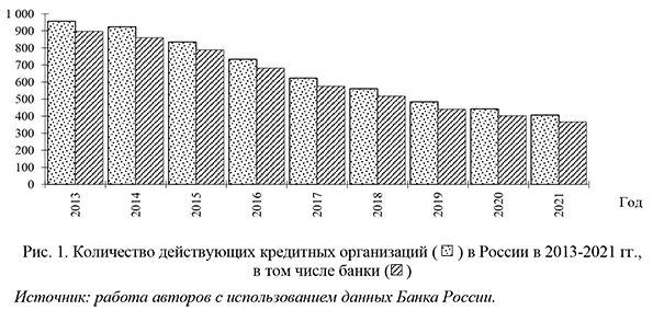 Количество действующих кредитных организаций  в России в 2013-2021 гг., в том числе банки