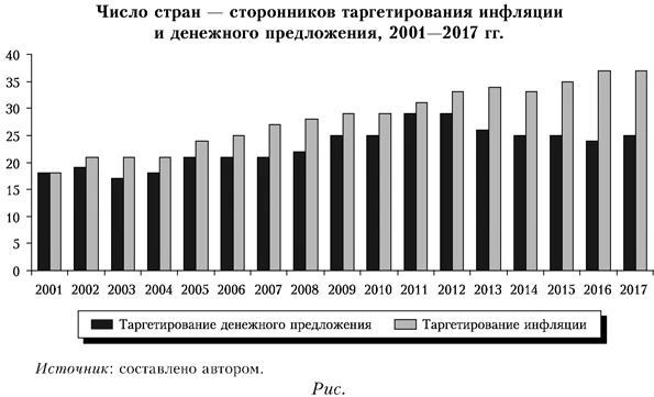 Число стран - сторонников таргетирования инфляции и денежного предложения