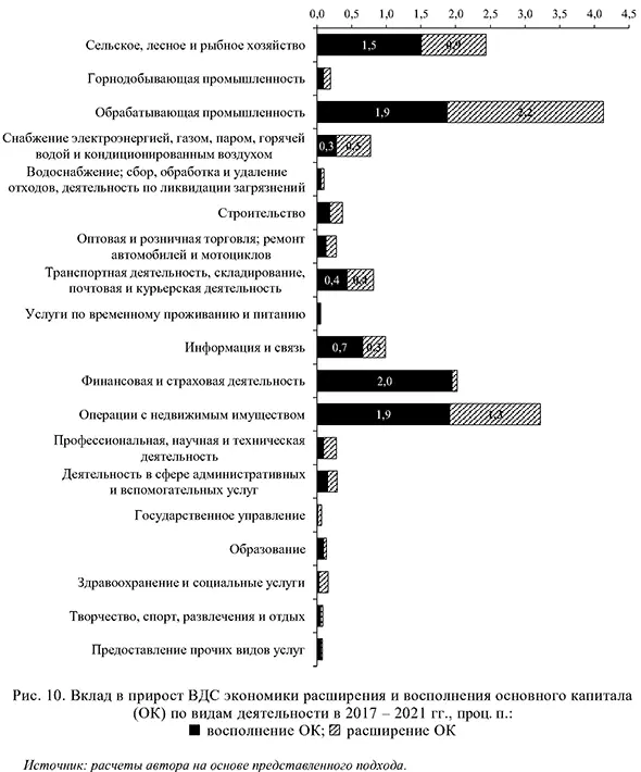 Вклад в прирост ВДС экономики расширения и восполнения основного капитала по видам деятельности в 2017 &ndash; 2021 годах