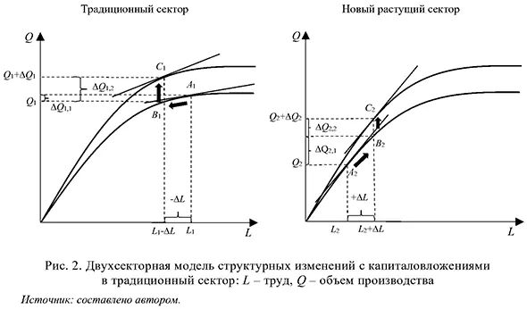 Двухсекторная модель структурных изменений с капиталовложениями в традиционный сектор