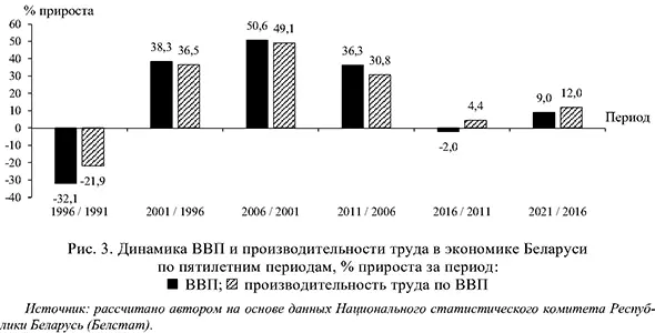 Динамика ВВП и производительности труда в экономике Беларуси по пятилетним периодам, % прироста за период