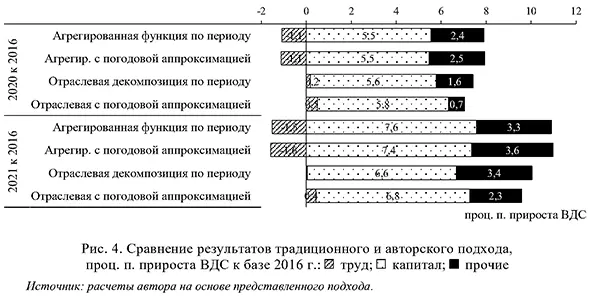 Сравнение результатов традиционного и авторского подхода, процент прироста ВДС к базе 2016 года