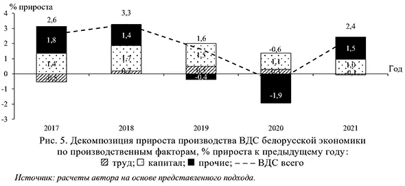 Декомпозиция прироста производства ВДС белорусской экономики по производственным факторам, % прироста к предыдущему году