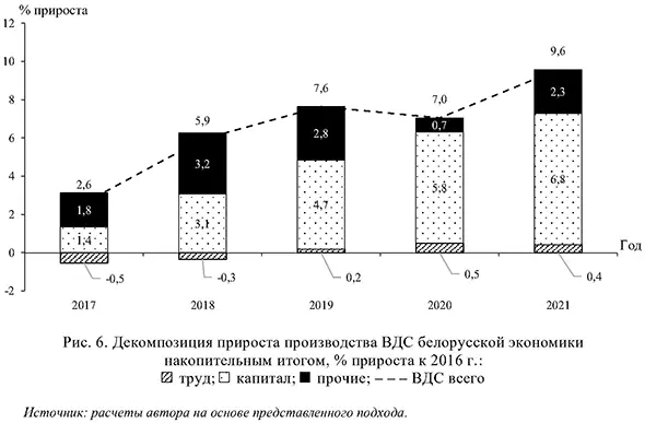 Декомпозиция прироста производства ВДС белорусской экономики накопительным итогом, % прироста к 2016 году