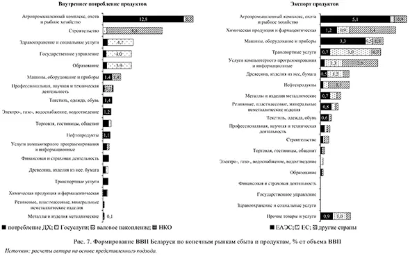 Формирование ВВП Беларуси по конечным рынкам сбыта и продуктам, % от объема ВВП