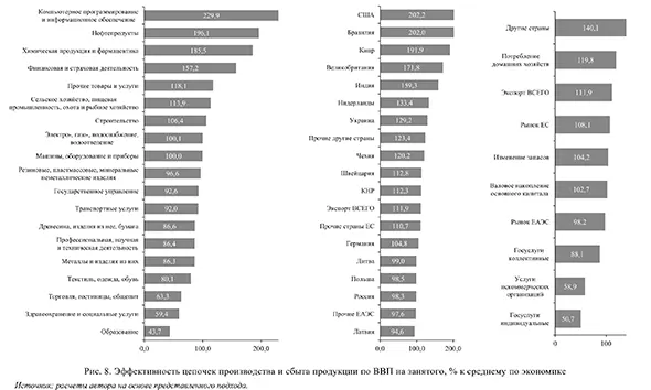Эффективность цепочек производства и сбыта продукции по ВВП на занятого, % к среднему по экономике