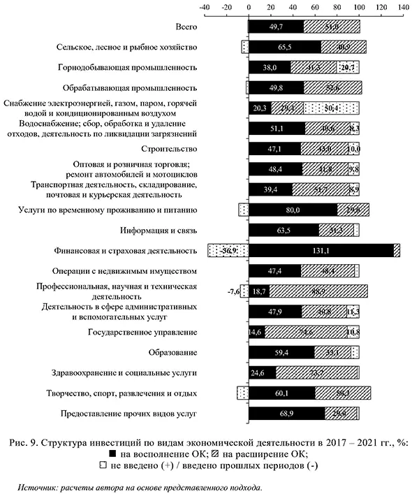 Структура инвестиций по видам экономической деятельности в 2017 &ndash; 2021 годах