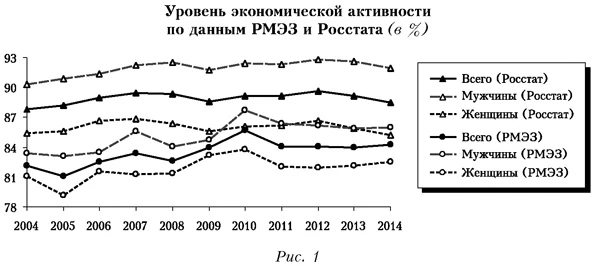Уровень экономической активности по данным РМЭЗ и Росстата