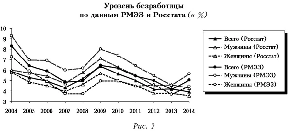 Уровень безработицы по данным РМЭЗ и Росстата