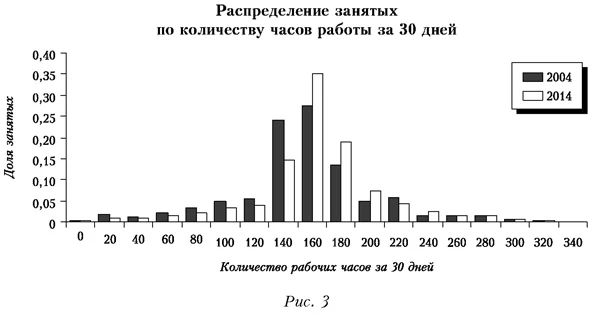 Распределение занятых по количеству часов работы за 30 дней