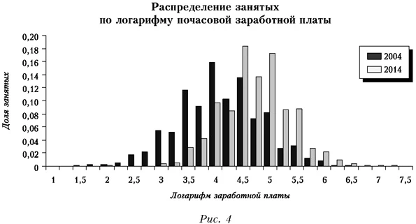 Распределение занятых по логарифму почасовой заработной платы