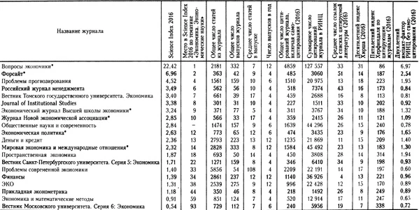 Библиометрия избранных журналов (по РИНЦ) по тематике &laquo;Экономика. Экономические науки&raquo;