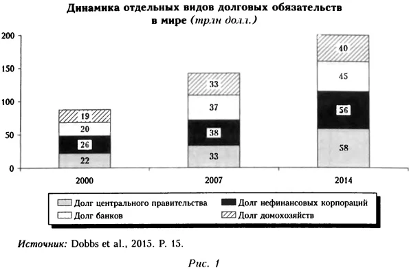 График динамики отдельных видов долговых обязательств в мире