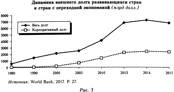 График динамики внешнего долга развивающихся стран и стран с переходной экономикой