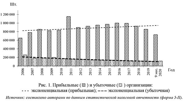 Прибыльные и убыточные организации