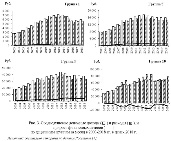 Среднедушевые денежные доходы и расходы, и прирост финансовых активов по децильным группам за месяц в 2003-2018 гг. в ценах 2018 г.