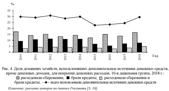 Доля домашних хозяйств, использовавших дополнительные источники денежных средств, кроме денежных доходов, для покрытия денежных расходов, 10-я децильная группа, 2018 г.