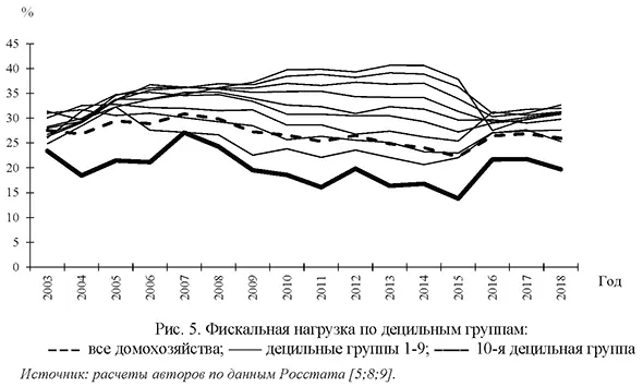 Фискальная нагрузка по децильным группам