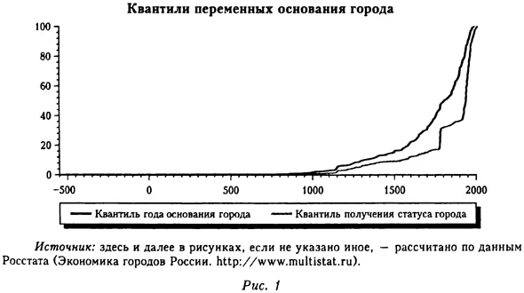 Квантили переменных основания города