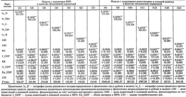 Оценка моделей связи переменных экономического и финансового развития российских регионов на основе капельных данных, FE-модель (N = 975)