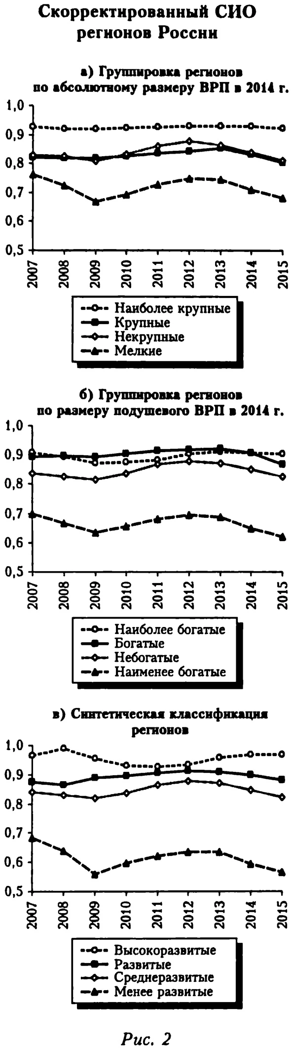 Скорректированный СИО регионов России