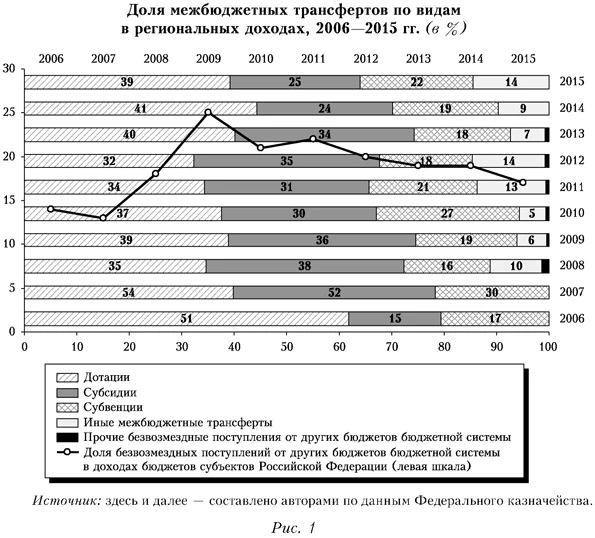 Доля межбюджетных трансфертов по видам в региональных доходах