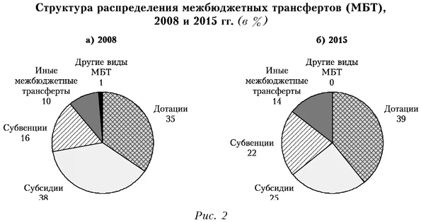Структура распределения межбюджетных трансфертов