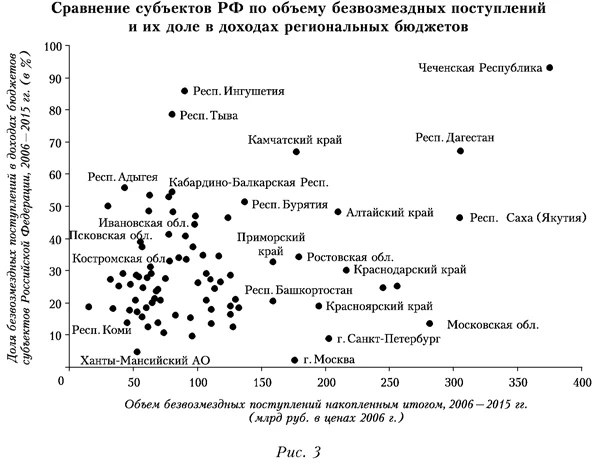 Сравнение субъектов РФ по объему безвозмездных поступлений и их доле в доходах региональных бюджетов
