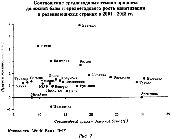 Соотношение среднегодовых темпов прироста денежной базы и среднегодового роста монетизации в развивающихся странах в 2001-2015 годах