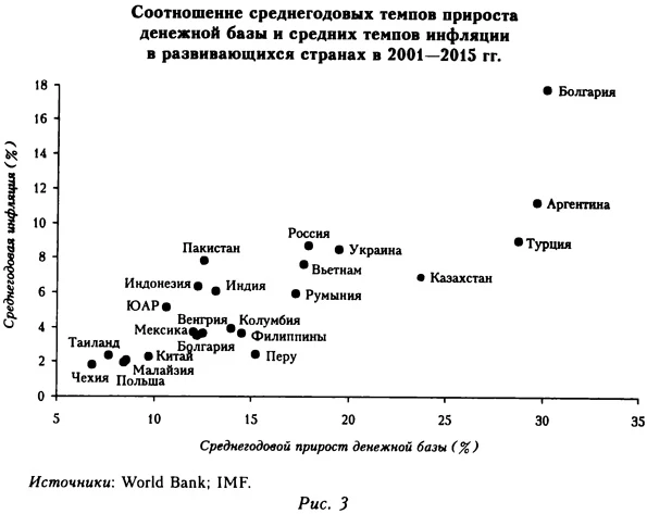 Соотношение среднегодовых темпов прироста денежной базы и средних темпов инфляции в развивающихся странах в 2001-2015 годах