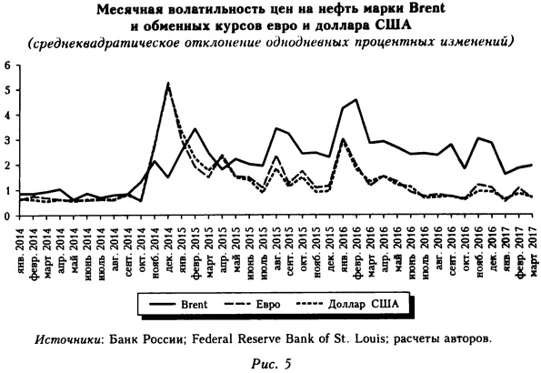 Месячная волатильность цен на нефть марки Brent и обменных курсов евро и доллара США