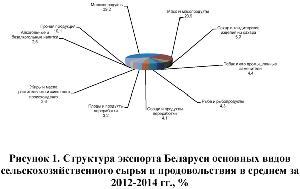 Структура экспорта Беларуси