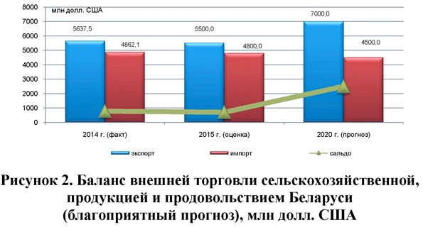 Баланс внешней торговли сельскохозяйственной, продукцией и продовольствием Беларуси