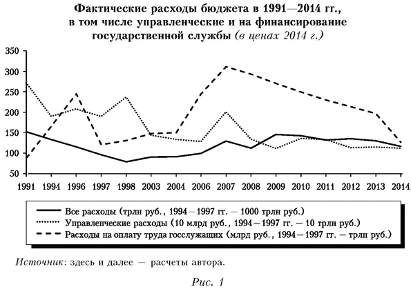 Фактические расходы бюджета в 1991-2014 годах