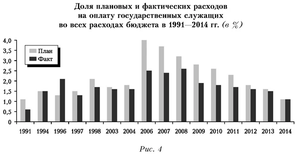 Доля плановых и фактических расходов на оплату государственных служащих во всех расходах бюджета