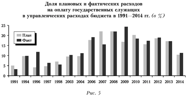 Доля плановых и фактических расходов на оплату государственных служащих в управленческих расходах бюджета