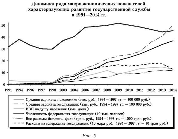 Динамика ряда макроэкономических показателей, характеризующих развитие государства