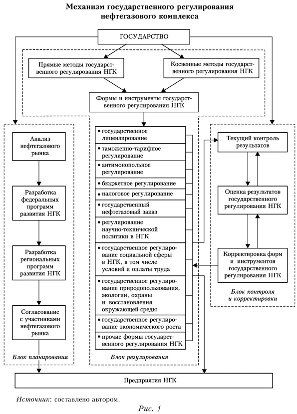 Механизм государственного регулирования нефтегазового комплекса