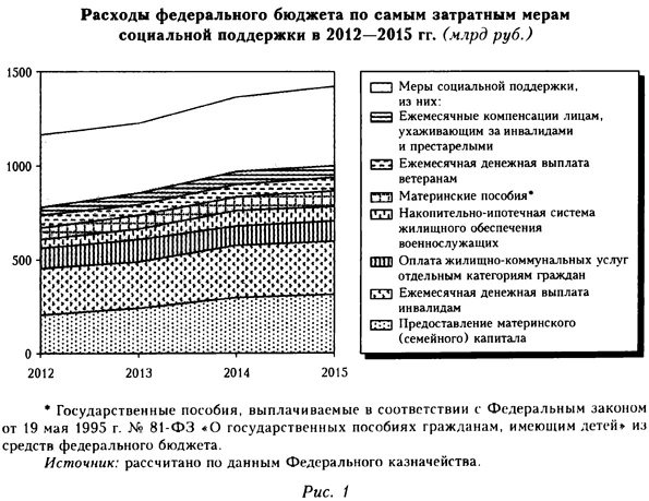 Расходы федерального бюджета по самым затратным мерам социальной поддержки