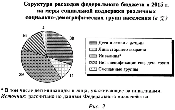 Структура расходов федерального бюджета на меры социальной поддержки