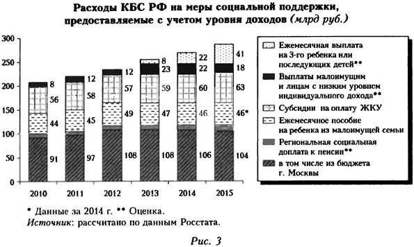 Расходы КБС РФ на меры социальной поддержки, предоставляемые с учетом уровня доходов
